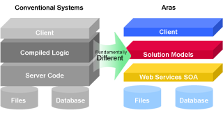 Aras Enterprise Application Framework