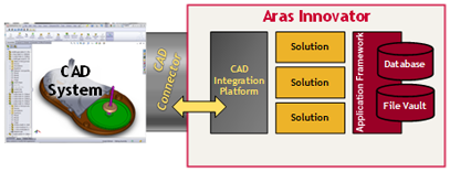 Aras CAD Data Management