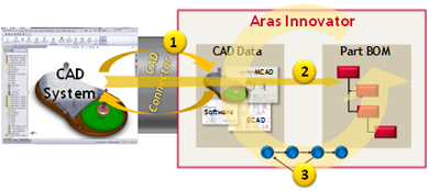 Aras CAD Data Management