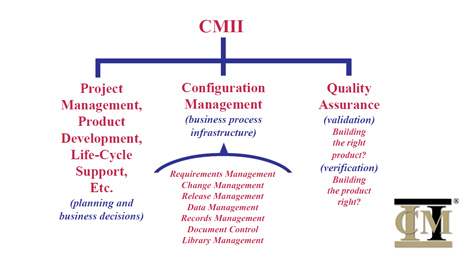CMII configuration management
