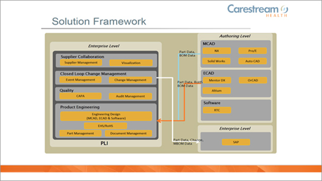 Carestream Health's Development and Deployment on Aras PLM