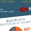 [インフォグラフィック] 持続可能なデジタルトランスフォーメーション