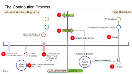 The Contribution Process Overview