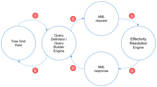 Process Flow Overview of Effectivity Services with Query Builder and ...