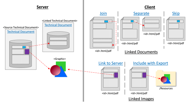 Exporting a Technical Document