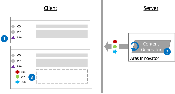 Automated Content Generation using Methods