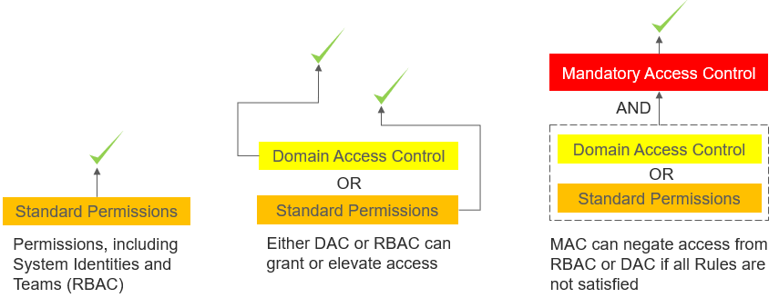 Domain Access Control (DAC) vs. RBAC and MAC