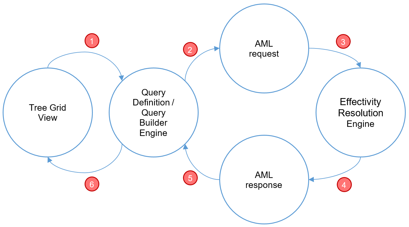Process Flow Overview of Effectivity Services with Query Builder and ...
