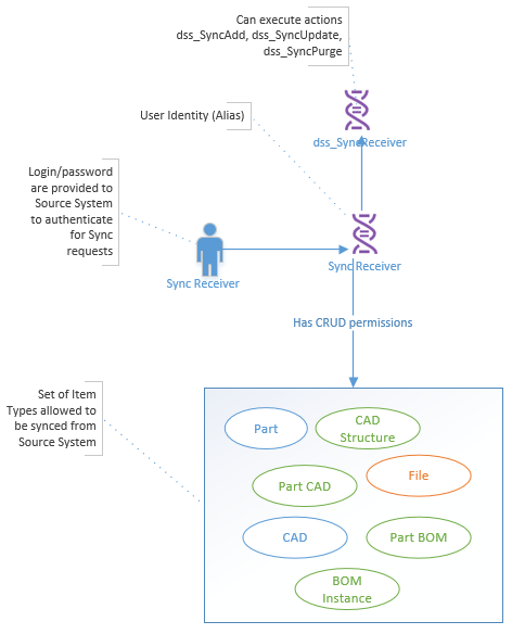 Common Indentity Repository Identities