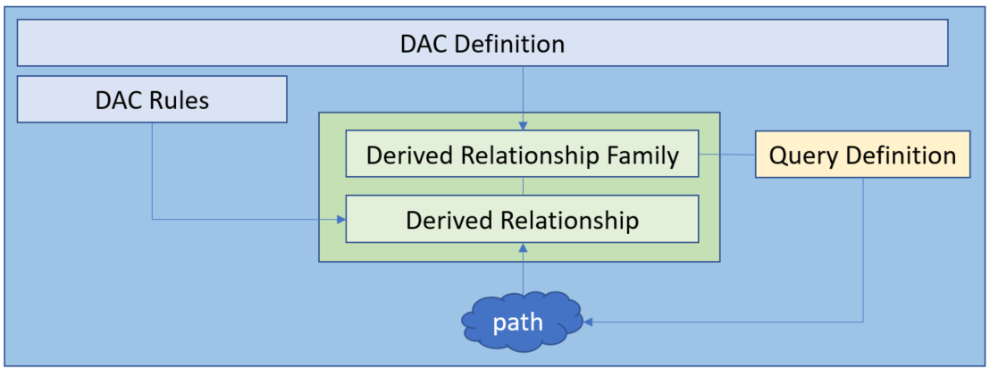 DAC Data Model Considerations