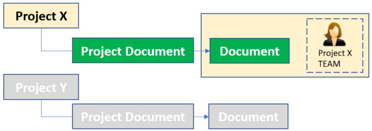 Relationship Structures as Access Control Domains