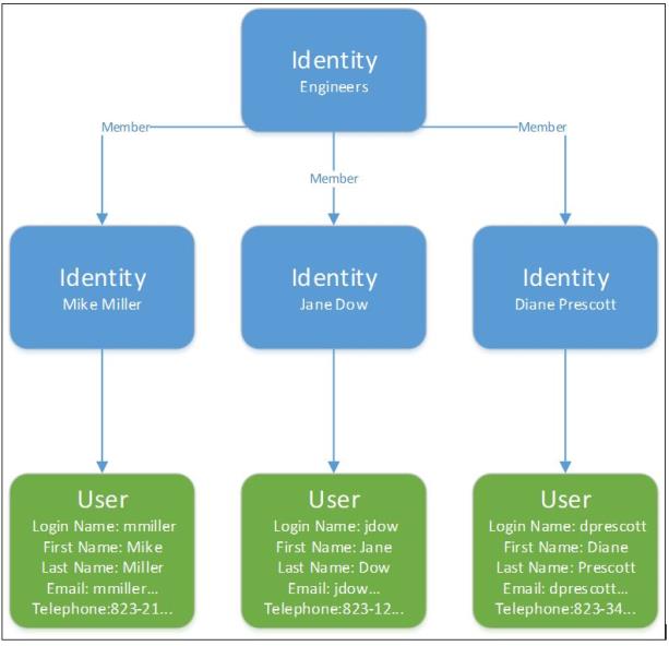 Users and Identities in Aras Innovator