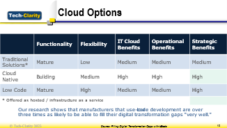cloud options