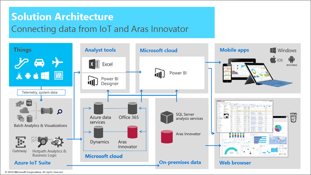Microsoft: The Impact of IoT on Product Design